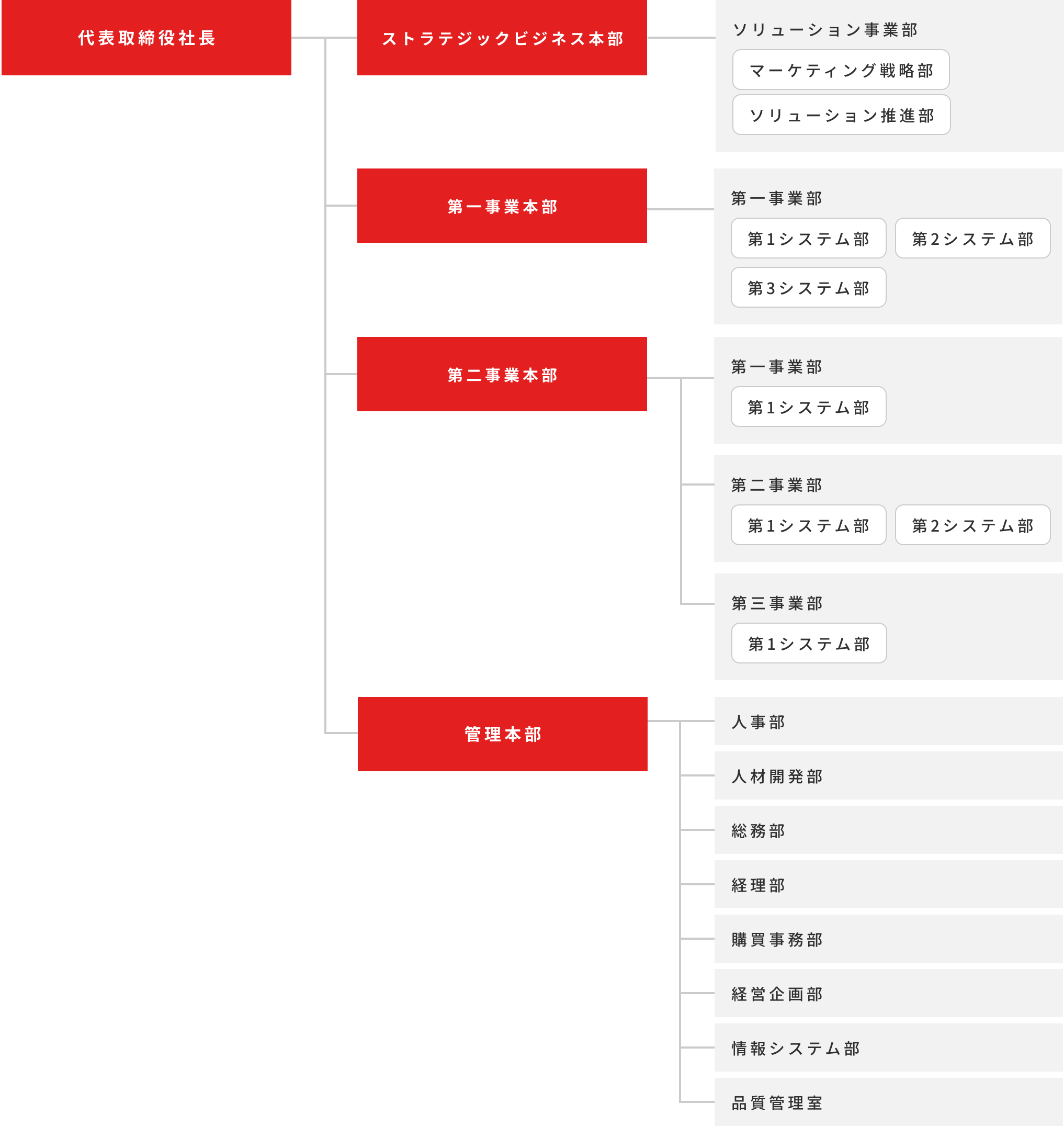 組織体系図