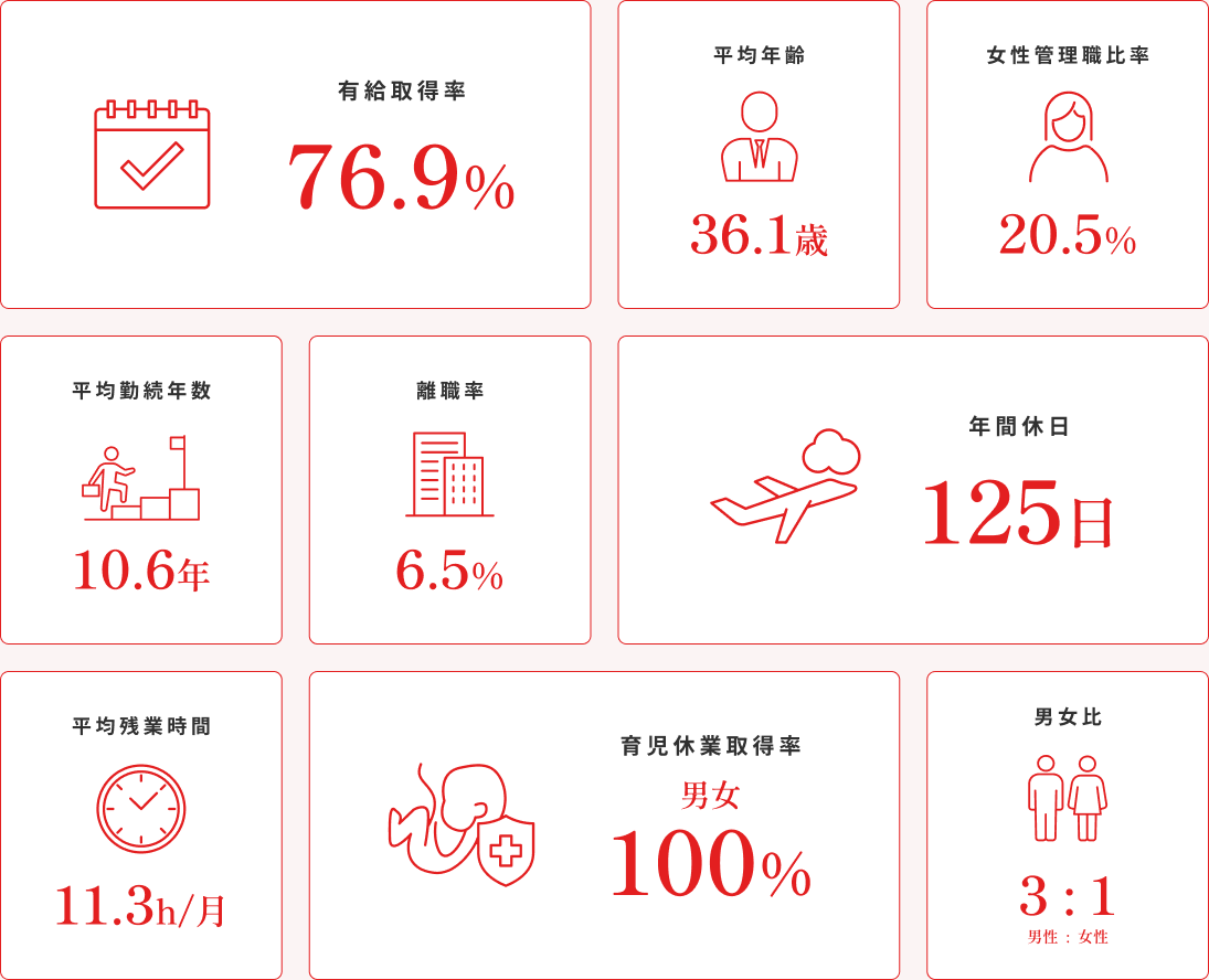 数字で見るTSS。有給取得率76.9%、平均年齢36.1歳、女性管理職比率20.5%、平均勤続年数10.6年、離職率6.5%、年間休日125日、平均残業時間11.3時間/月、育児休業取得率男女100%、男女比は男性3対女性1。