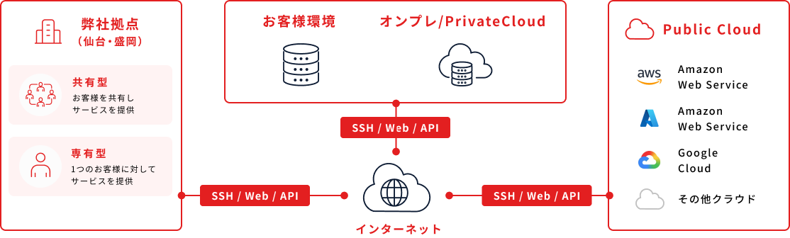 弊社拠点、お客様環境、オンプレミス・Private Cloud、Public Cloud、インターネットの接続構成図