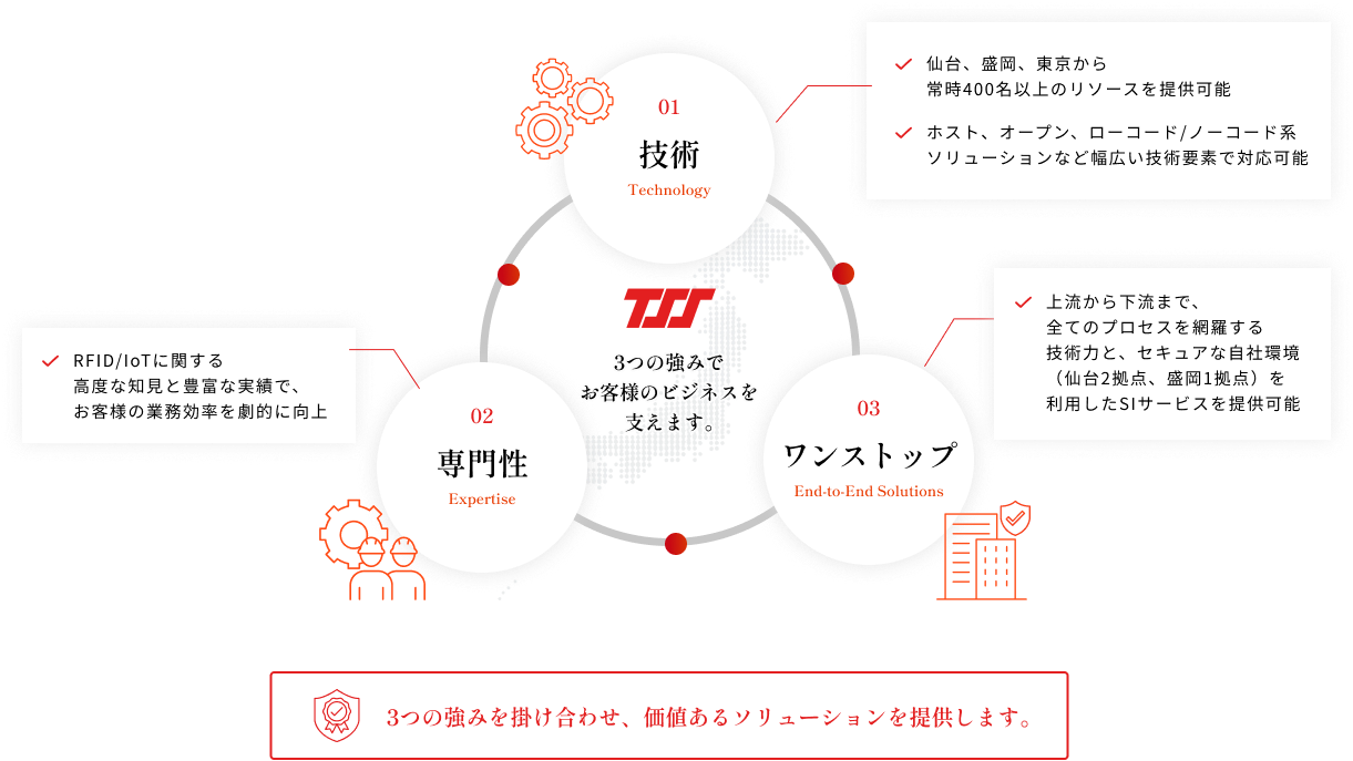 TSSの3つの強み。技術、専門性、ワンストップを掛け合わせ、価値あるソリューションを提供します。